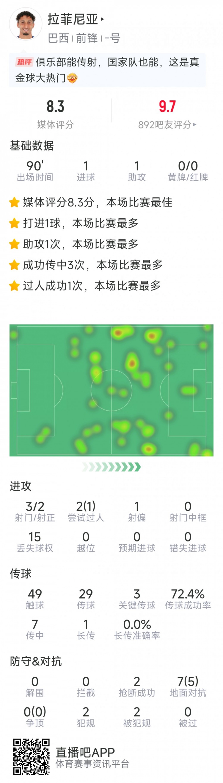 拉菲尼亚本场数据：传射建功，3次关键传球，3射2正，2次抢断